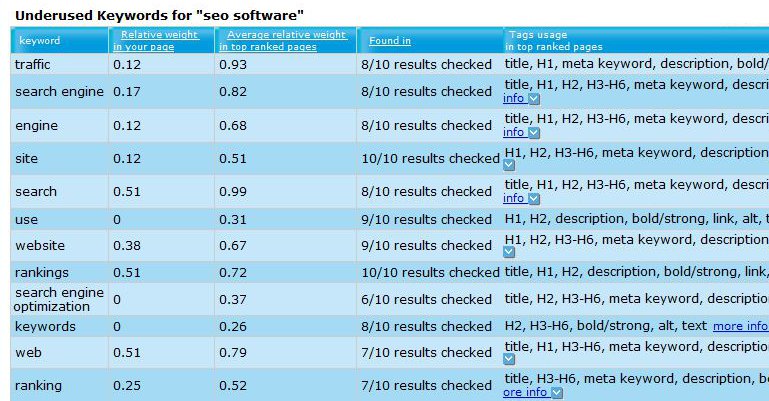 content benchmarking