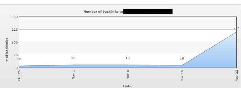 Majestic number of backlinks