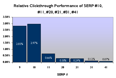 lower pages SERPs click through by AOL