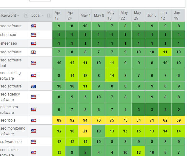 SEO rankings progress