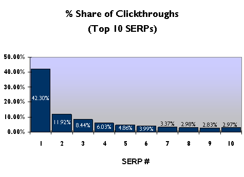top 10 SERPs click through by AOL