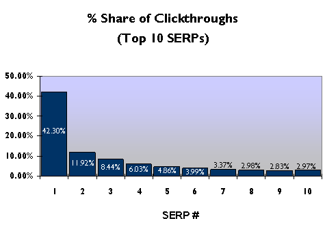 click ratios