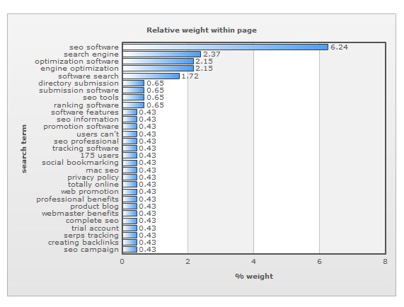 Weighted Keyword Density