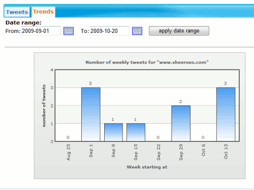 Twitter mentions trend